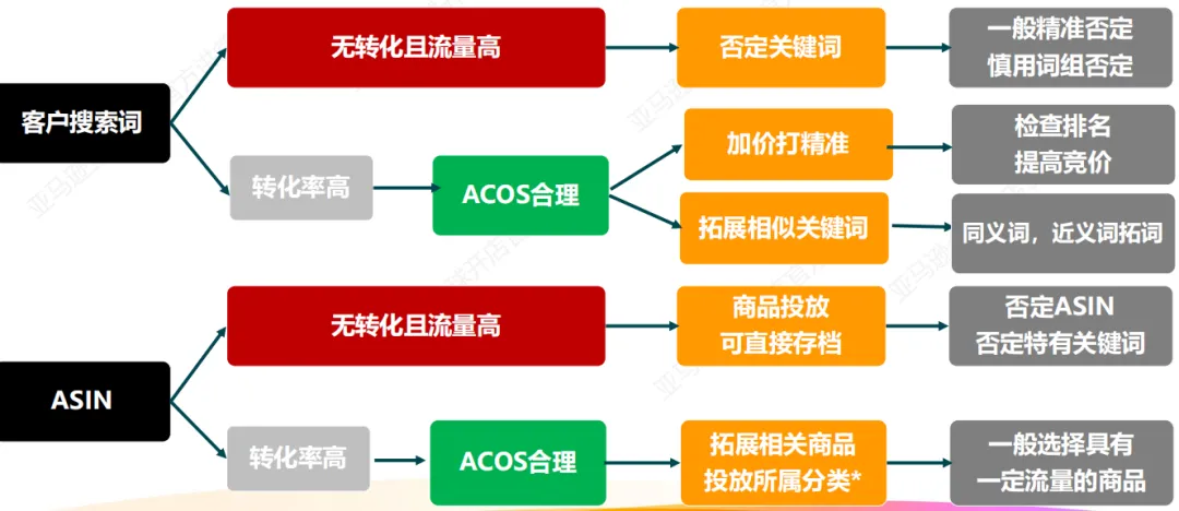 亚马逊搜索分析决策.png