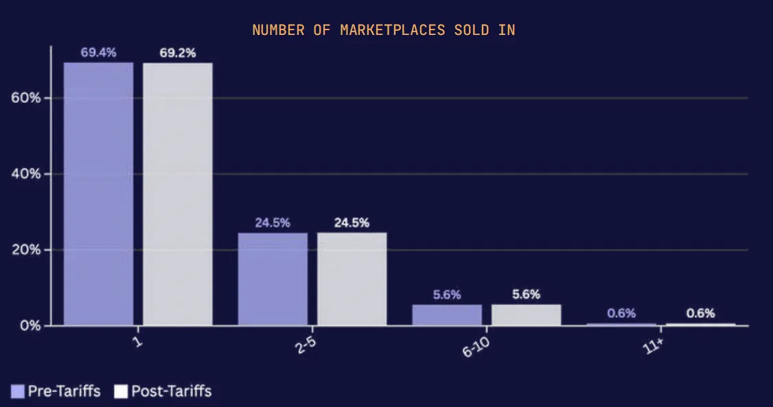 2026亚马逊趋势报告:百万美元级卖家数量翻倍,进入专业化运营时代