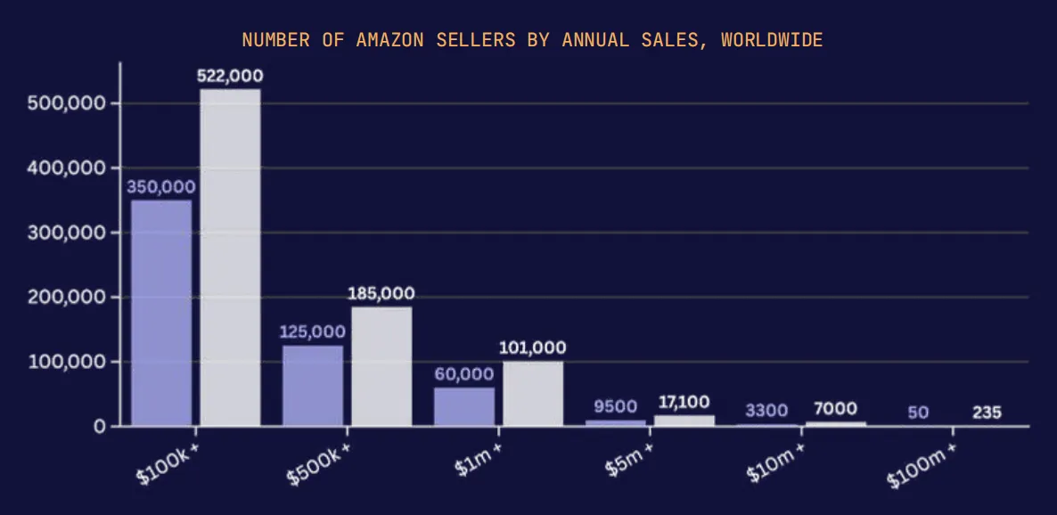 2026亚马逊趋势报告:百万美元级卖家数量翻倍,进入专业化运营时代