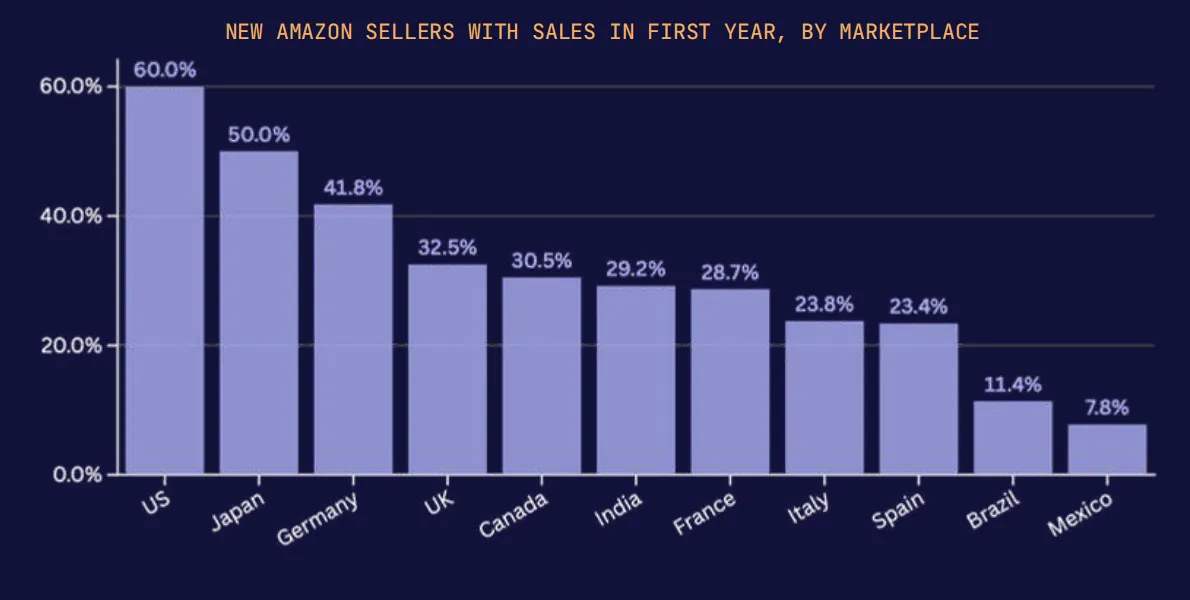 2026亚马逊趋势报告:百万美元级卖家数量翻倍,进入专业化运营时代
