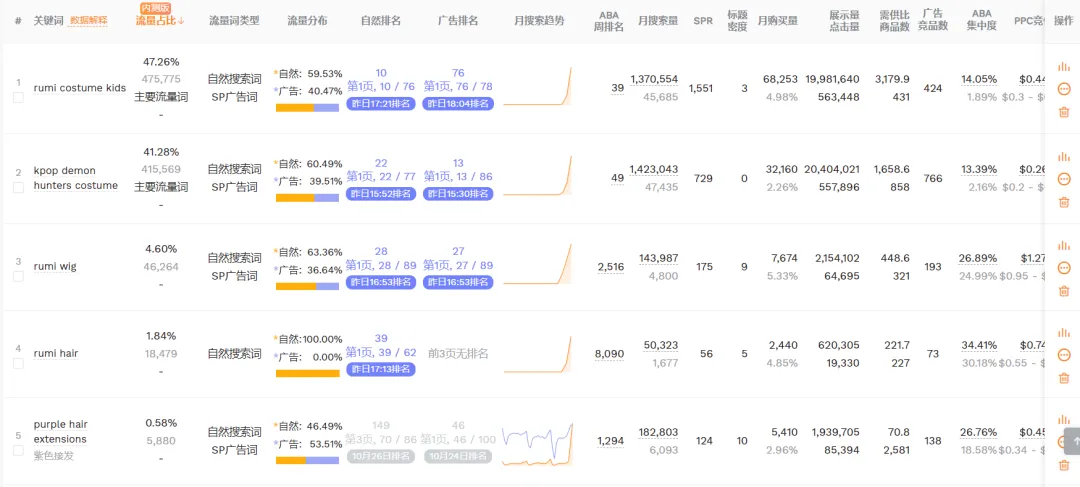 亚马逊爆款选品，上架28天的假发，为啥价格高，还卖的这么好？