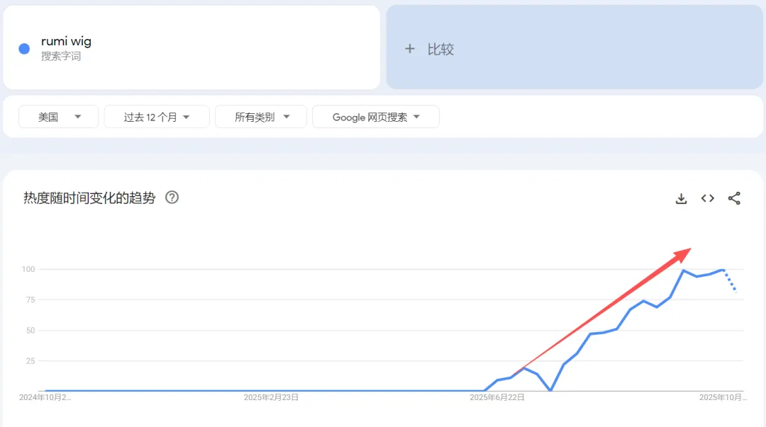 亚马逊爆款选品，上架28天的假发，为啥价格高，还卖的这么好？