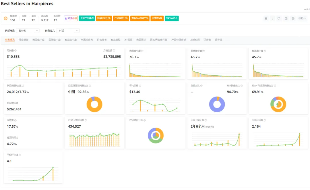亚马逊爆款选品，上架28天的假发，为啥价格高，还卖的这么好？