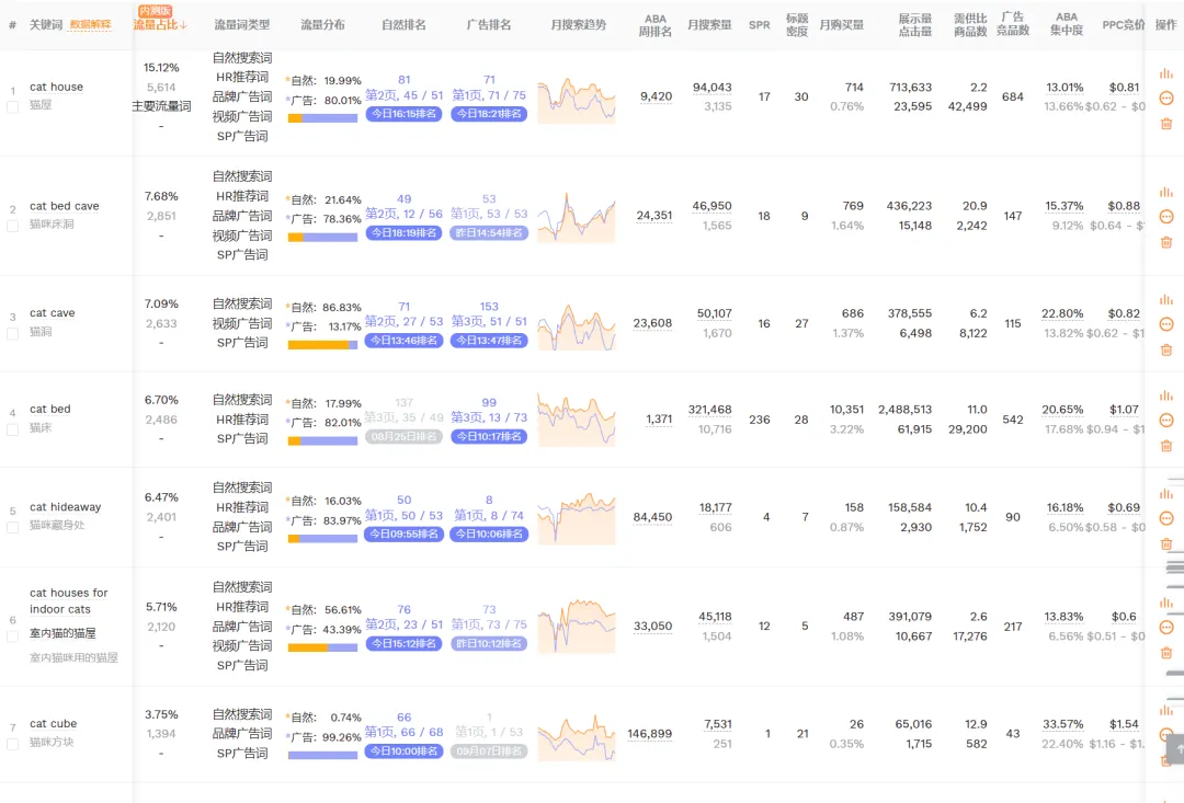 今天分享宠物市场中比较卷的品类,猫窝,想要在这个市场突围,该怎么办?