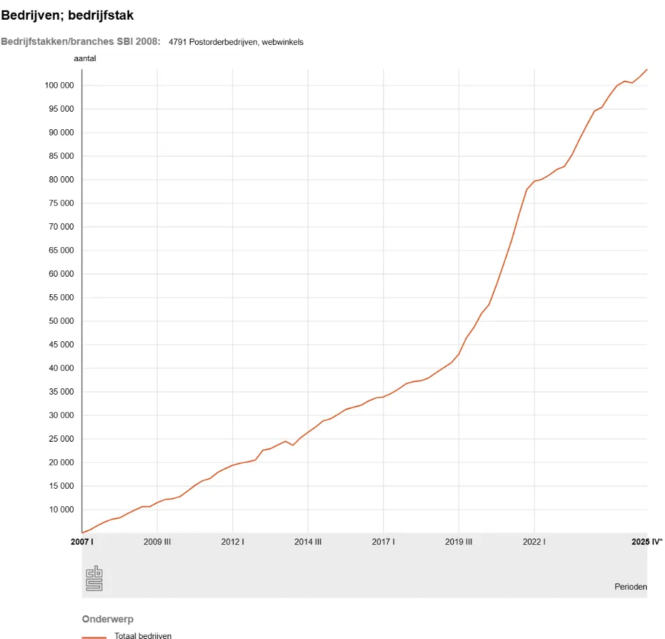 2025年荷兰在线商店数量回升，半年新增近2905家