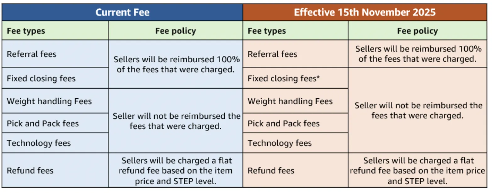 亚马逊印度将上调卖家仓储费,下调鞋服类退款费