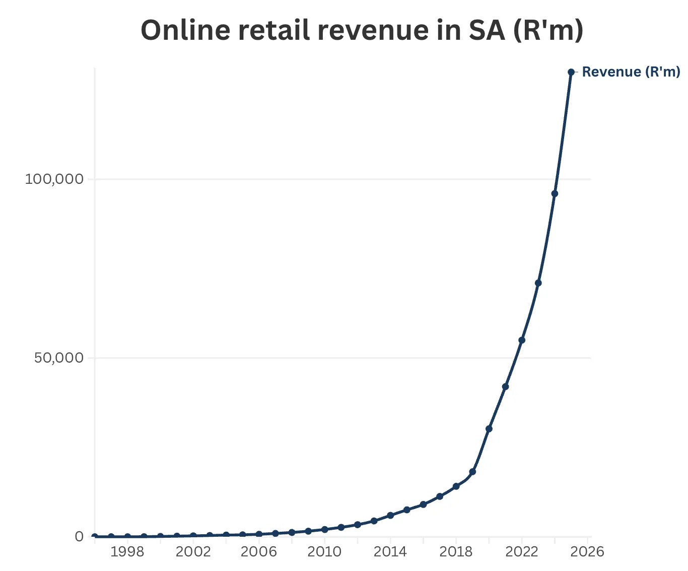 南非电商市场将达1300亿兰特，消费者更信赖本土品牌