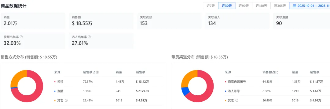 把DIY门槛“打下来”的开扣神器,TikTok狂赚了200万!