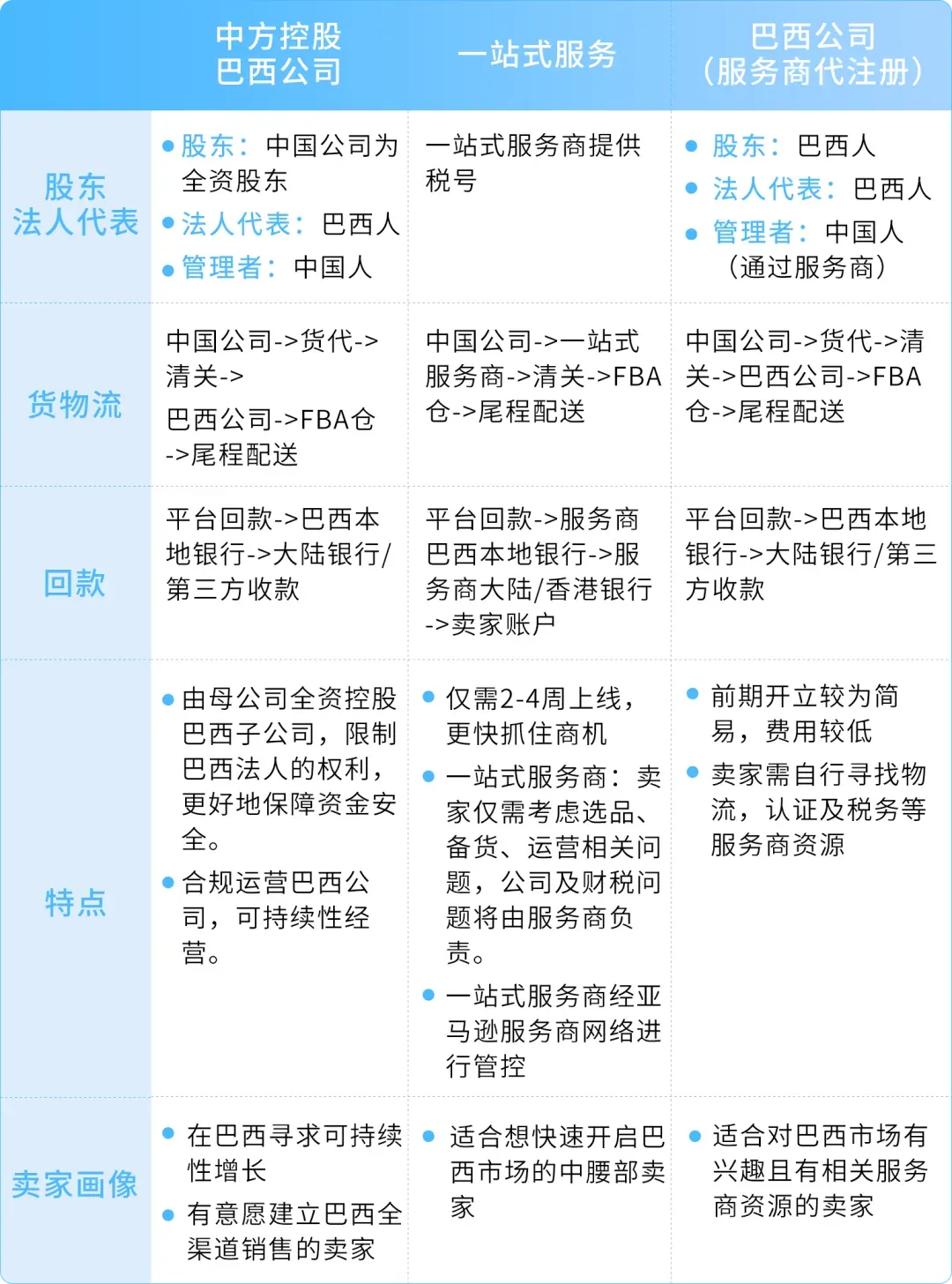 FBA运费全免!新卖家加赠佣金全额返还+广告补贴!亚马逊巴西站发布优惠计划