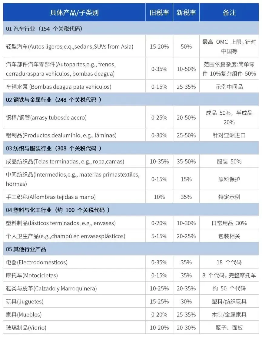 清单公布！最高50%关税，墨西哥1371项商品加税落地
