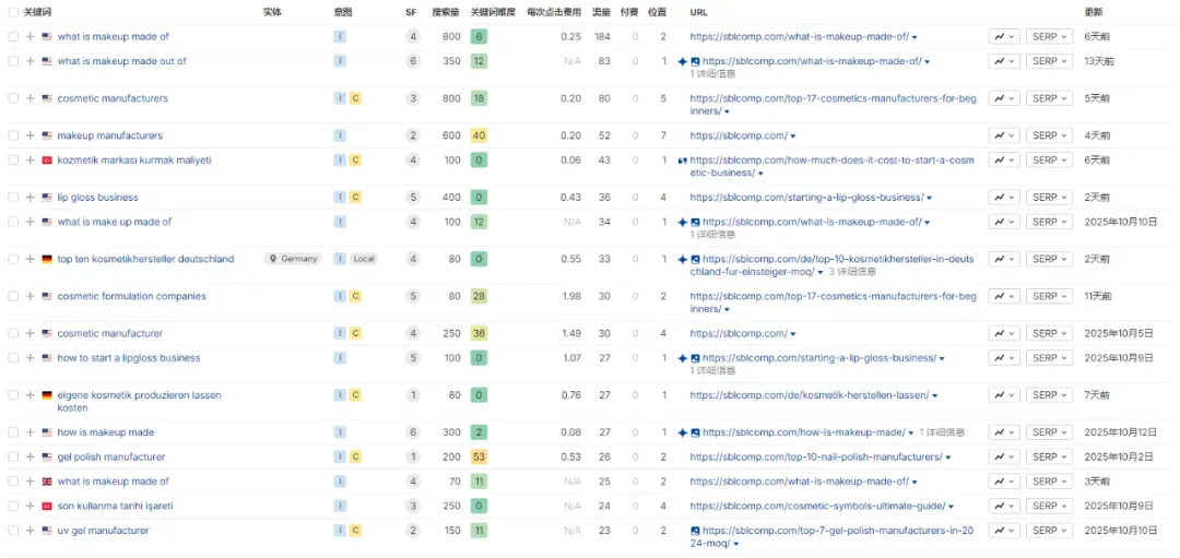 独立站优秀案例分析:化妆品供应商如何满足客户的多样化需求?