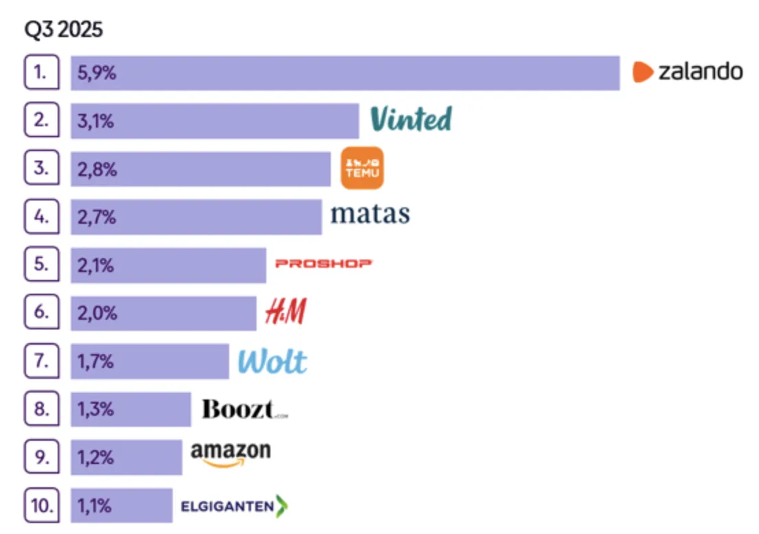 丹麦Q3网购趋势调查:移动端购物比例创新高,消费金额上升