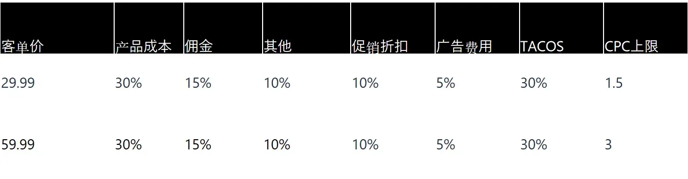 如何找到适合亚马逊新卖家ASIN的出价?