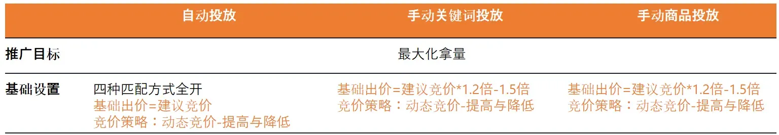 如何找到适合亚马逊新卖家ASIN的出价?