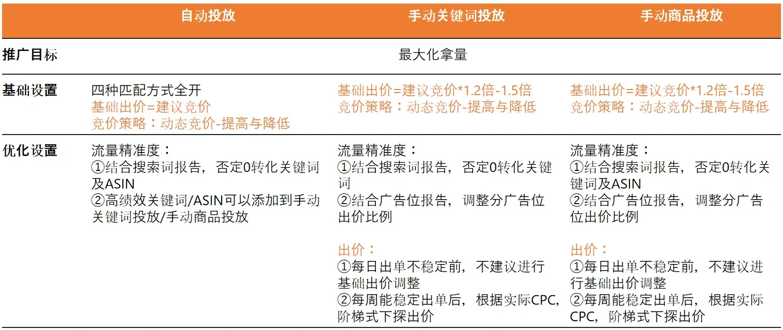 如何找到适合亚马逊新卖家ASIN的出价?