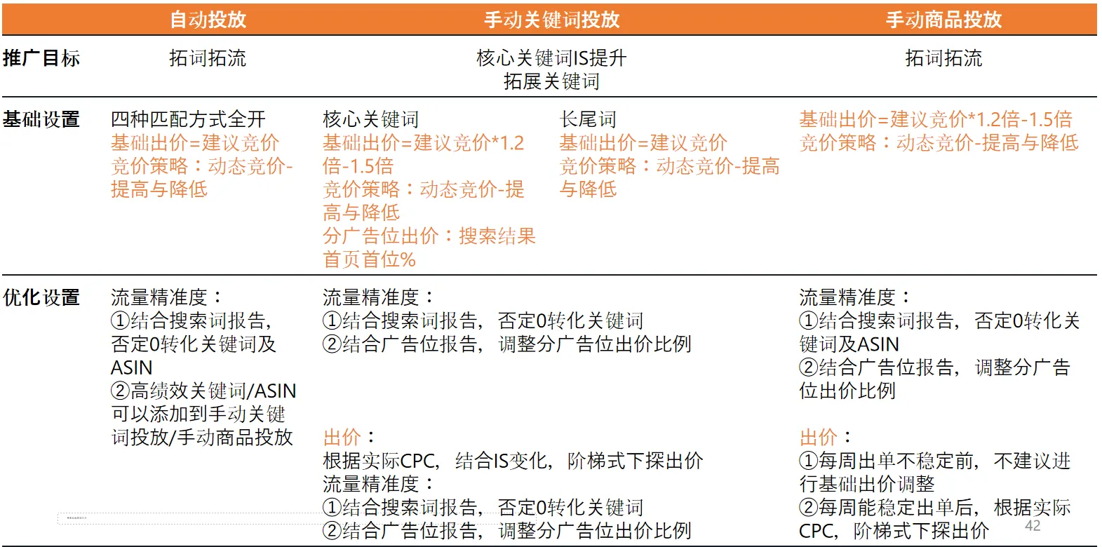 如何找到适合亚马逊新卖家ASIN的出价？
