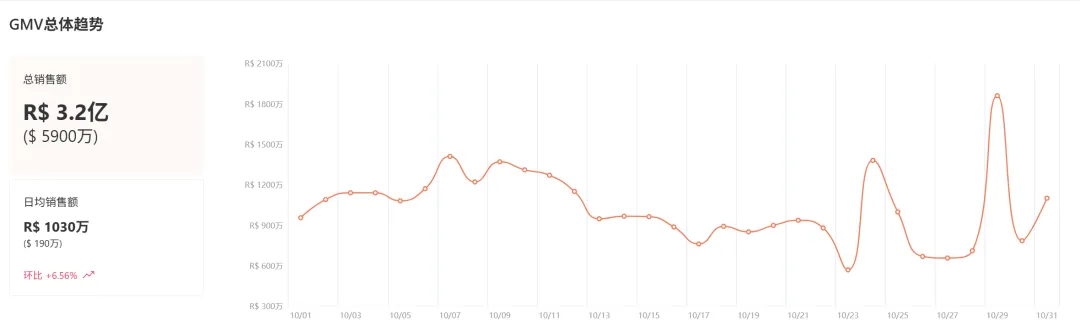 疯狂小杨哥,决定去TikTok巴西“二次创业”