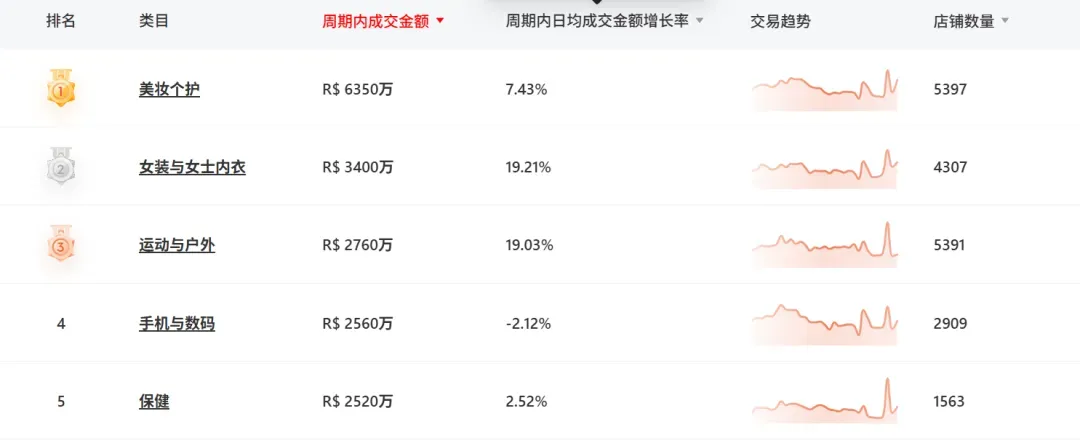 疯狂小杨哥,决定去TikTok巴西“二次创业”