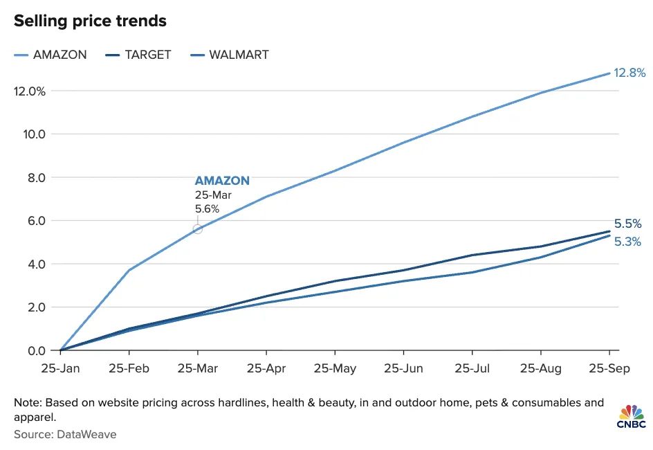 关税推高价格，亚马逊涨价幅度领先沃尔玛与塔吉特