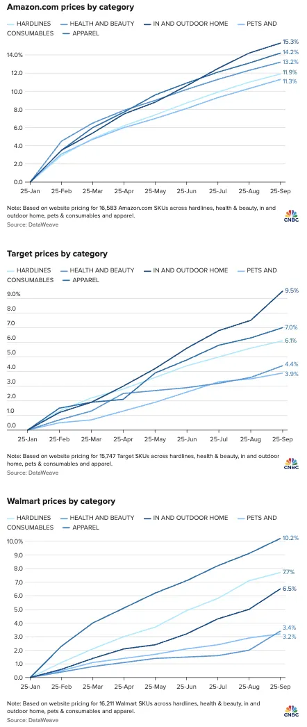 关税推高价格，亚马逊涨价幅度领先沃尔玛与塔吉特