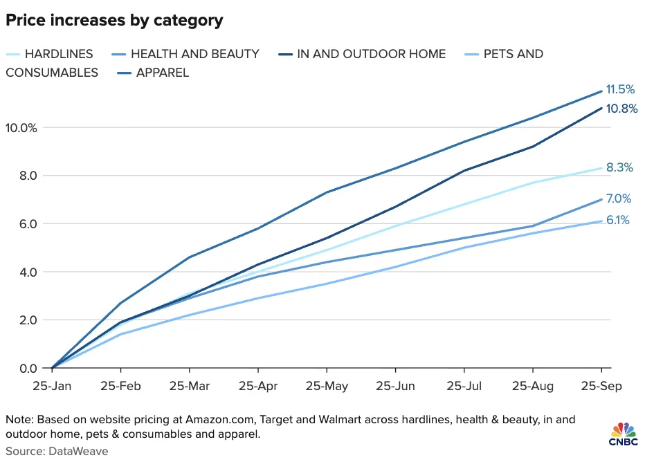 关税推高价格，亚马逊涨价幅度领先沃尔玛与塔吉特