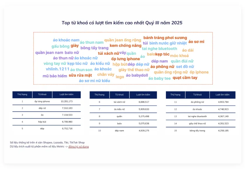越南Q3电商报告：交易额创新高，TikTok Shop增速高达69%