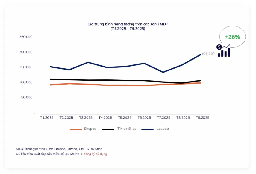 越南Q3电商报告：交易额创新高，TikTok Shop增速高达69%