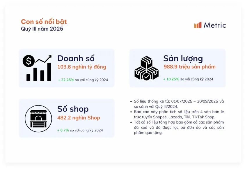 越南Q3电商报告:交易额创新高,TikTok Shop增速高达69%