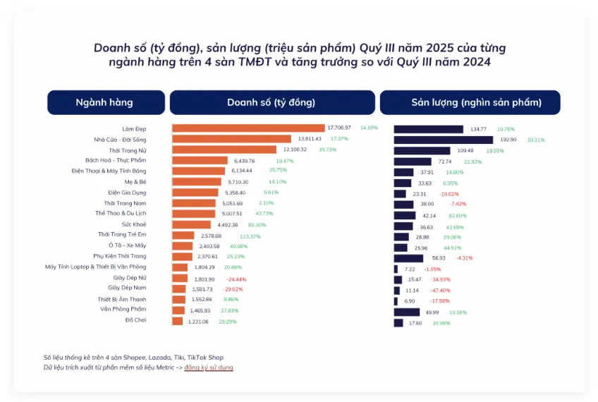 越南Q3电商报告：交易额创新高，TikTok Shop增速高达69%
