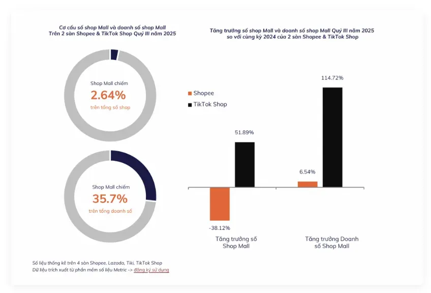 越南Q3电商报告:交易额创新高,TikTok Shop增速高达69%