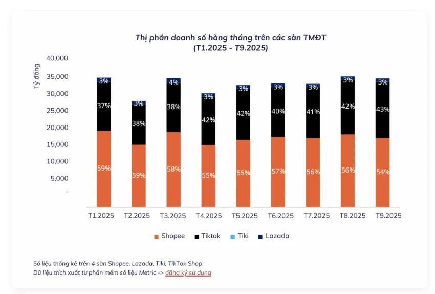 越南Q3电商报告：交易额创新高，TikTok Shop增速高达69%
