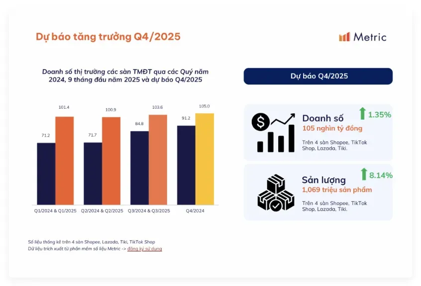 越南Q3电商报告:交易额创新高,TikTok Shop增速高达69%