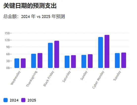 2025黑五将至：这场“持久战”，跨境卖家准备好了吗？