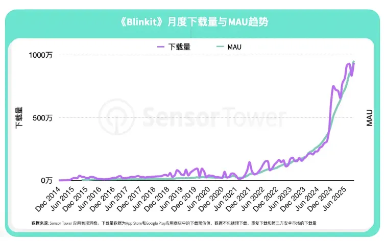 Temu连续三年蝉联全球电商应用下载榜首，下载总量突破12亿次