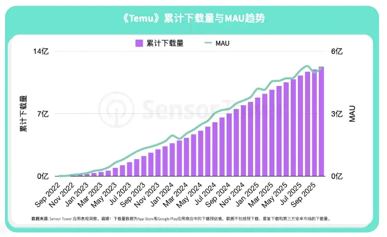 Temu连续三年蝉联全球电商应用下载榜首，下载总量突破12亿次