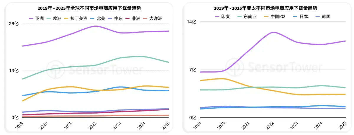 Temu连续三年蝉联全球电商应用下载榜首，下载总量突破12亿次
