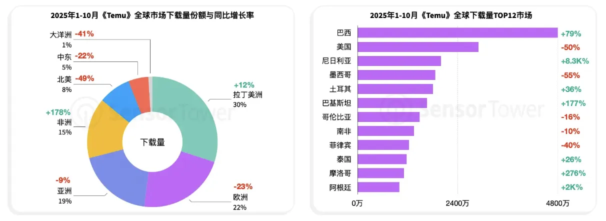 Temu连续三年蝉联全球电商应用下载榜首，下载总量突破12亿次