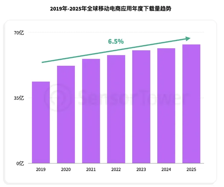 Temu连续三年蝉联全球电商应用下载榜首，下载总量突破12亿次