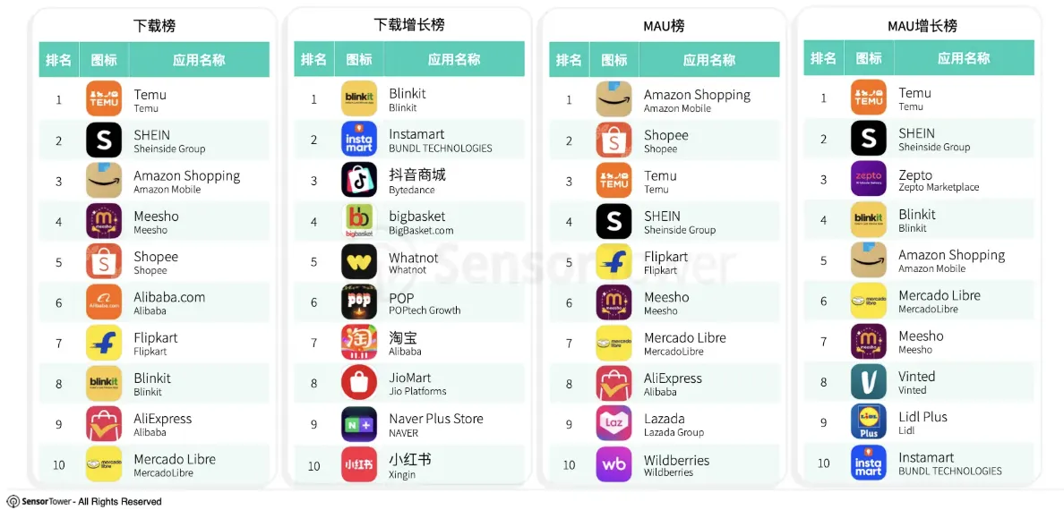 Temu连续三年蝉联全球电商应用下载榜首，下载总量突破12亿次