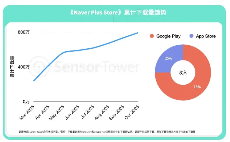 Temu连续三年蝉联全球电商应用下载榜首，下载总量突破12亿次