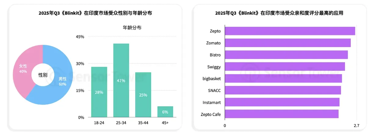 Temu连续三年蝉联全球电商应用下载榜首，下载总量突破12亿次