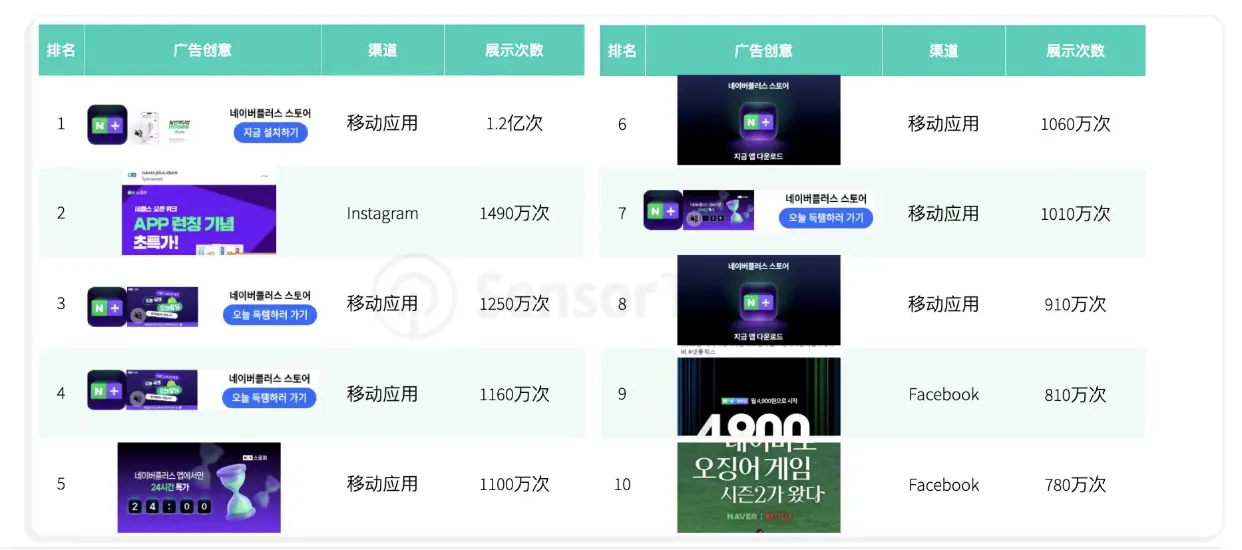 Temu连续三年蝉联全球电商应用下载榜首，下载总量突破12亿次