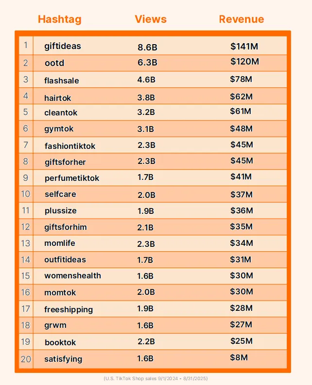 TikTok Shop最新趋势报告：品牌需提前布局三类标签提升转化
