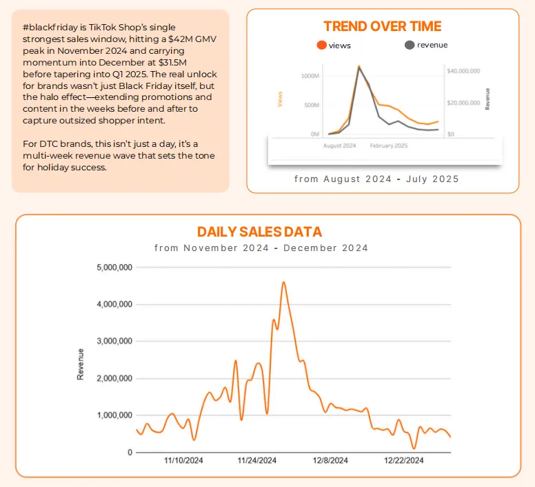 TikTok Shop最新趋势报告：品牌需提前布局三类标签提升转化