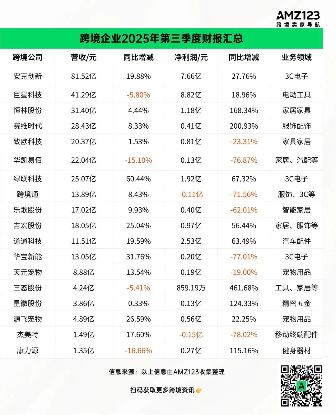 深扒三季度财报！跨境大卖正在“逃离”美国？