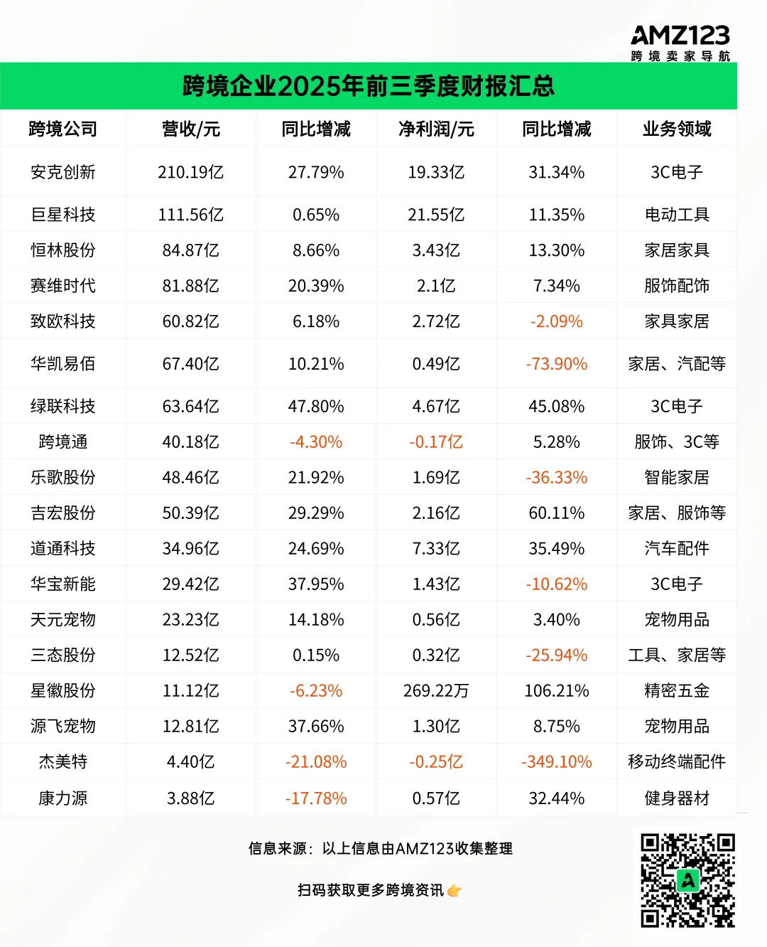 深扒三季度财报！跨境大卖正在“逃离”美国？