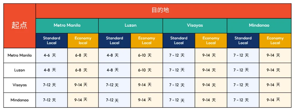 【物流服务】什么是Economy Local?
