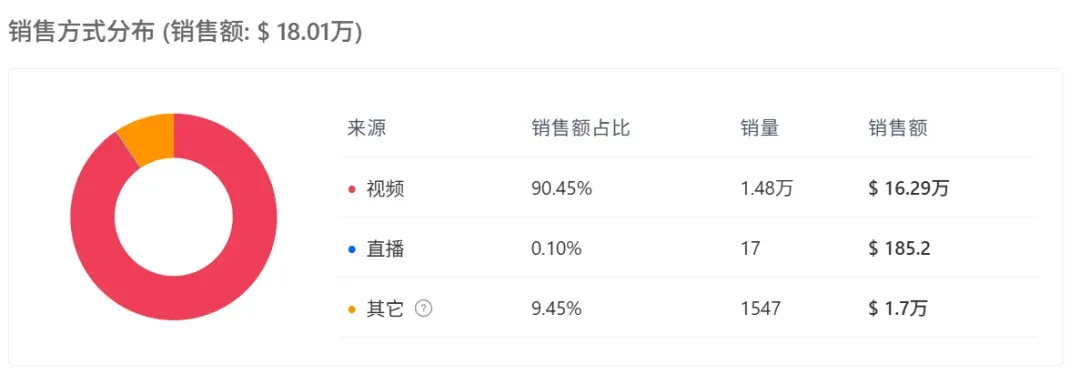 4元成本卖11美元！国内又一保暖神器在TikTok爆单