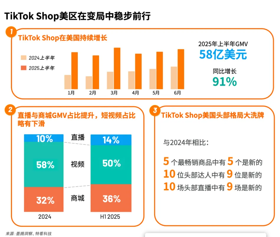 GMV暴涨91%，谁在TikTok Shop上掘金？拆解抖店爆品的底层逻辑，用达秘建联达人效率翻倍！