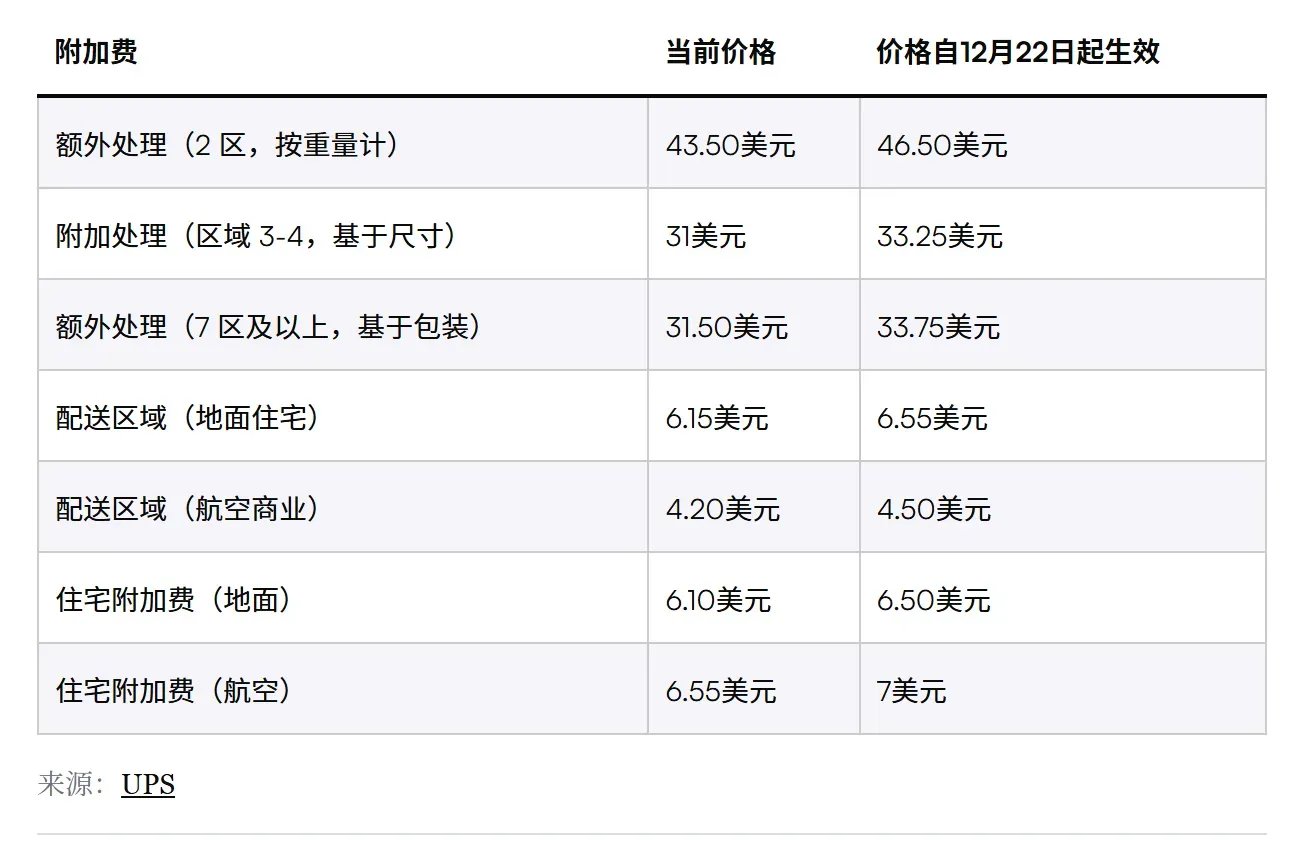 美国三大快递巨头公布2026年调价计划，平均涨幅达5.9%！